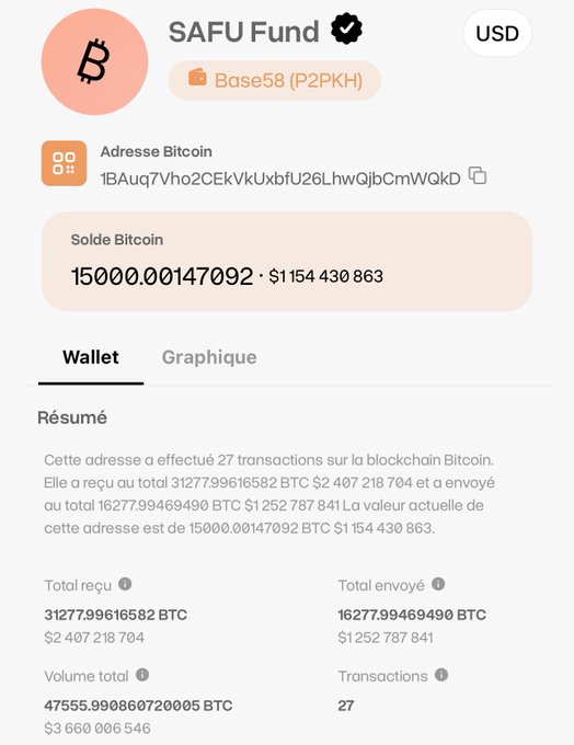 A cryptocurrency wallet tracker screen showing a 'SAFU Fund' Base58 Bitcoin address with a balance of 15000.00147092 BTC (approximately $154,430,863) and transaction details in French.