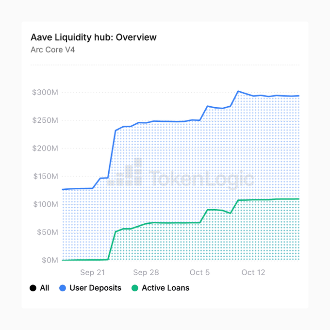 A line graph titled 'Aave Liquidity hub: Overview' for Arc Core V4, showing User Deposits (blue) rising from ~$130M to ~$300M and Active Loans (green) growing from ~$0M to ~$110M between mid-September and mid-October.