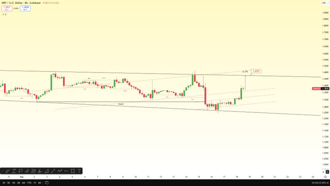 A 4-hour candlestick chart of XRP/USD on Coinbase shows the cryptocurrency at $1.4091, down -0.0017 (-0.12%), with price action consolidating near the downtrend line around the $1.40 level after a sharp pullback. The chart visually supports the post's analysis by displaying the recent dip and rebound attempt, with the price currently testing the critical support zone below the marked 38.2% Fibonacci retracement level at 1.4547.