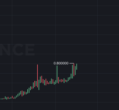 A dark-themed candlestick chart showing a steep price increase, with the value '0.600000' labeled near the peak of a candle.