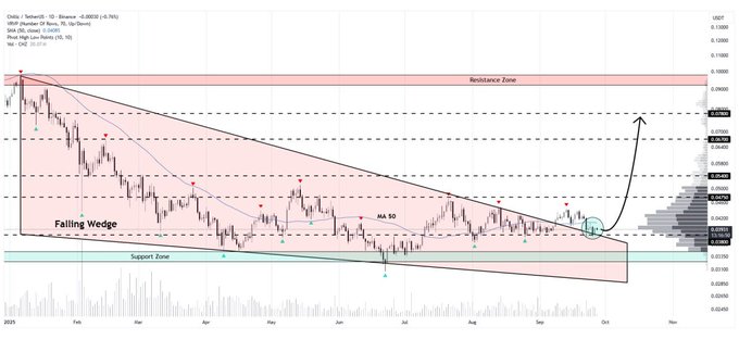 A cryptocurrency trading chart showing a "Falling Wedge" pattern on the MATIC/USDT pair with annotations for Resistance Zone, Support Zone, and MA 50.