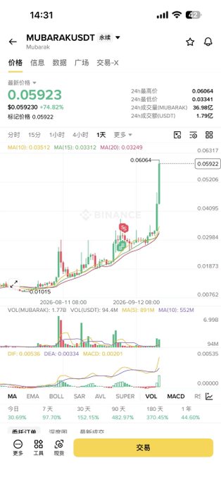 A Binance price chart displays MUBARAKUSDT trading at $0.05923, up 74.82% in 24 hours, with a recent breakout spike to $0.06064 following a low of $0.01015. The image visualizes the "top gainer" meme coin rally referenced in the post, illustrating the missed breakout opportunity the poster regrets not capitalizing on.