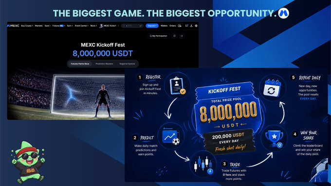 MEXC Kickoff Fest promotional graphic highlighting an 8,000,000 USDT total prize pool with a 200,000 USDT daily prize reset, emphasizing the daily reset dynamic as a key opportunity around the global sporting event.