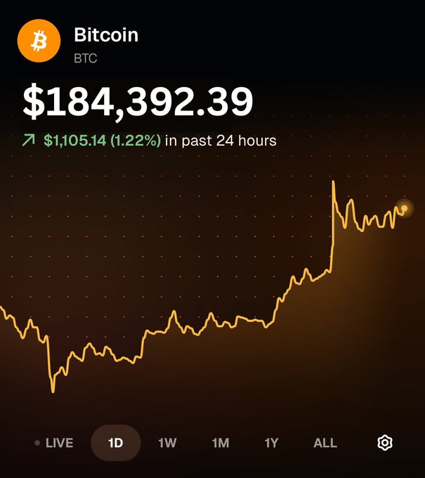 Bitcoin (BTC) price chart showing $184,392.39 with a 1.22% gain ($1,105.14) in the past 24 hours.