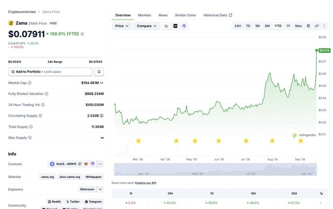 A cryptocurrency price tracking page for ZAMA token showing a current price of $0.07911 with a 130.0% YTD increase, displaying a green price chart trending upward.