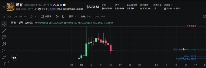 A TradingView candlestick chart for the token '币有' (13d) priced at $5.81M, showing price movements on a daily timeframe with recent bearish action indicated by red candles and a Z-Score at 0.24%.