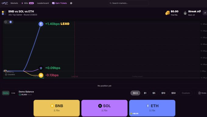 A screenshot of the 42space Blitz prediction market shows a "BNB vs SOL vs ETH" round with BNB leading at +1.40bps over SOL (+0.09bps) and ETH (-0.13bps), displayed alongside a $0.00 Demo Balance and a 2.75x payout multiplier for each asset. The interface captures the mid-race "on-chain horse race" moment described in the post, where users bet on which cryptocurrency will outperform the others within the 30-second round.