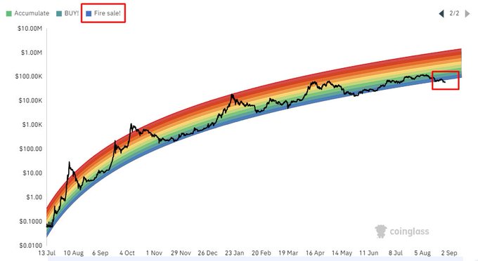 The image is a Bitcoin rainbow price chart from CoinGlass, with a logarithmic y-axis ranging from $0.0100 to $10.00M, showing BTC's price trajectory from July through September. A red box highlights the "Fire sale!" zone at the bottom right, where the price currently sits near $100k, visually confirming the post's claim that Bitcoin is trading at a "Fire Sale" level according to the rainbow chart indicator.