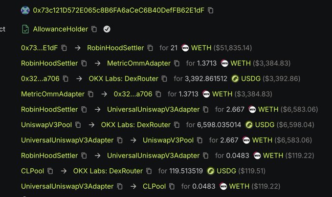 The image shows an on-chain transaction trace starting from address 0x73c12fD572E065c8B6FA6aCec6B40DefFB62E1df, which is an AllowanceHolder contract that spent 21 WETH ($51,835.14) through RobinHoodSettler and a series of swaps via MetricOmmAdapter and UniversalUniswapV3Adapter, ultimately ending with a $51,000 purchase on $DTF — confirming the post's claim of a recent large buy.