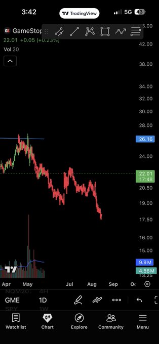 "GME !" - GMe represents a mobile device, while $GME !" - 18!)" is a text within an image or caption which provides information about the trading app being used. The app shows a real-time stock chart for GameStop with a red line on it that is down and to the left of the middle bar. The app also displays its watchlist, exploration tools, and community features, providing users with essential information about how to use the app efficiently.