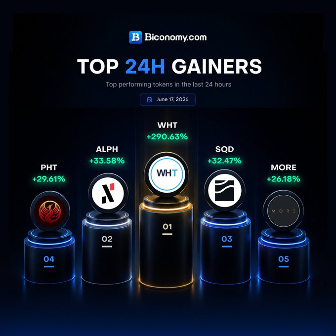The image shows a list of 24-hour gains, with each gain represented by a small black circle containing a symbol related to cryptocurrency. The symbols include a dollar sign, a gold coin, and a white circle with a blue dot inside. The text in the image provides information about these gains, such as their performance, market statistics, and how they compare to other gains. The post is titled "Top 24H Gainers" and includes a list of gains along with their respective symbols and descriptions.