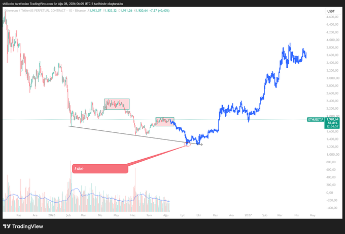 The image shows an Ethereum/USDT perpetual contract chart on TradingView, with ETH currently priced at $1,923.07 (+1.91%), featuring a red annotation labeled "Fake" pointing to a market structure area highlighted with red boxes around the $1,700-$2,000 region, illustrating the analyst's scenario of a potential fake breakdown below a key support trendline before the larger bullish move higher.
