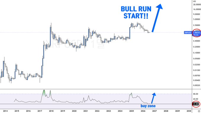 A monthly XRP/USD chart from 2014 to 2030 with annotations highlighting a "BULL RUN START!!" arrow near the current price of $2.35 and a "buy zone" RSI indicator at 41.81, supporting the post's claim of an oversold opportunity before an anticipated rally.