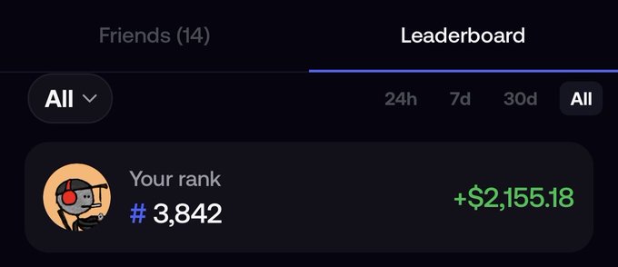 A leaderboard interface shows 'Your rank #3,842' with a profit of '+$2,155.18' displayed in green, under tabs for Friends (14) and time filters (24h, 7d, 30d, All).