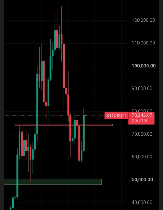 A BTCUSDT candlestick chart showing Bitcoin priced at $78,246.67 after a 29-day, 16-hour period, with price action hovering around a red resistance zone near $80,000 and a green support area around $50,000, illustrating the volatile "choppy" price movement described amid macroeconomic pressures from rising 30Y treasury yields.