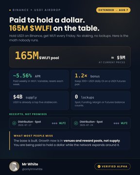 A promotional graphic for Binance's extended $165M WLFI airdrop rewards for holding USD1, displaying key metrics including a 5.56% APR, $4B supply, 1.2x bonus, and $9M at current prices, with weekly distribution of 55M WLFI across spot and futures pools. The image visually supports the post's announcement about Binance's extended August promotion offering WLFI payouts to USD1 holders, highlighting the math behind the rewards opportunity.