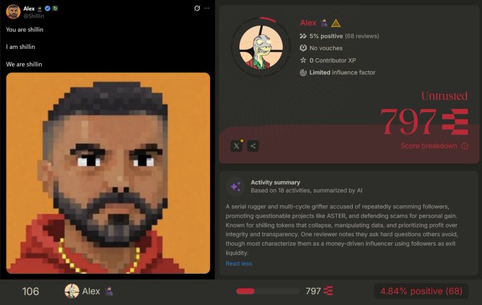 The image shows a social media post by user "Alex" (@Shilllin) featuring a pixelated portrait with the caption "You are shillin / I am shillin / We are shillin," alongside a profile credibility score of 797 ("Untrusted") with 4.84% positive reviews and an AI-generated activity summary identifying him as a "serial rugger and multi-circle grifter" who scams followers and prioritizes profit over integrity. The accompanying post highlights that Alex ranks 106th on the list of least credible people despite his large following, and is launching an NFT collection—a detail that visually reinforces the warnings about his scam history and lack of trustworthiness.