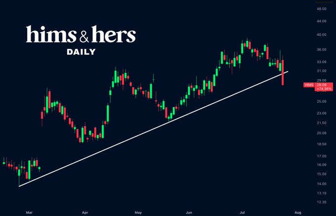 A daily candlestick chart of $HIMS (Hims & Hers) shows the stock breaking below a rising trendline, with the price currently at $28.00 (down 6.79%), reflecting the bearish breakdown discussed in the post.