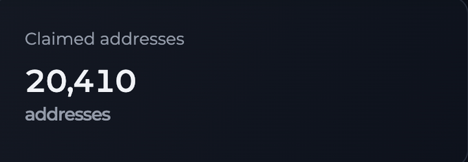 A dark dashboard panel displays "Claimed addresses" with the figure "20,410 addresses" prominently featured. The image visually confirms the post's claim that over 20,000 wallets have claimed the $short token on BNB Chain, with the screenshot showing the milestone has just been surpassed.