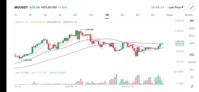 A 1-day candlestick chart for the MUUSDT trading pair, showing the price at 976.44 with a 1.52% increase, complete with MA, EMA, and BOLL technical indicators.