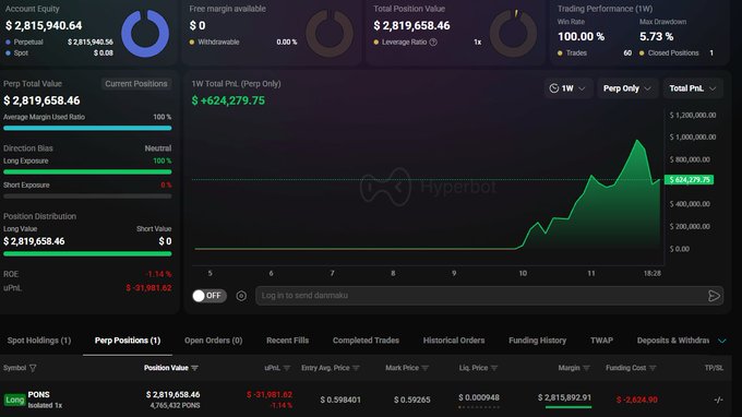 A cryptocurrency trading dashboard from Hyperbot showing a Perp Total Value of $2,819,658.46 with a 1W Total PnL of +$624,279.75, featuring a 100% Long Exposure position in PONS at an entry price of $0.598401.