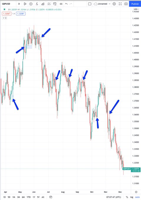 A candlestick chart of GBPUSD on the daily timeframe, showing price action from approximately 1.4300 in April declining to 1.3208 by December 7, 2023, with blue arrows highlighting key swing highs and lows that illustrate the volatile, range-bound price action often associated with major economic events like CPI and NFP releases.