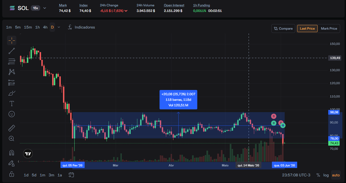 "Solana", "Bitcoin", "Solana cryptocurrency", or "solana coin" are among the several words visible in this text, suggesting a connection to Solana's price action or market activity. The post provides some context about why Solana is experiencing sideways price action and shares its potential impact on the crypto world.