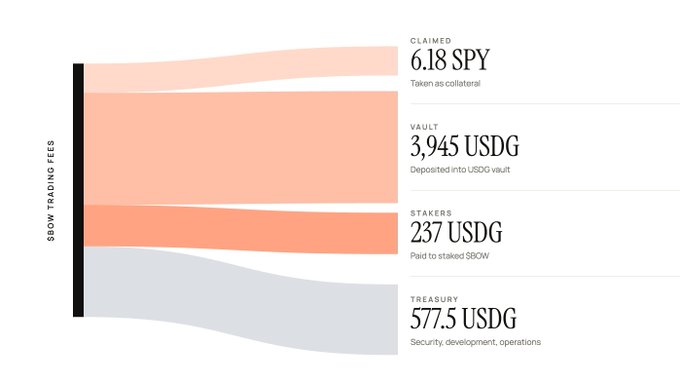 A Sankey diagram illustrates the daily distribution of $BOW trading fees, showing 6.18 SPY collected as collateral, 3,945 USDG deposited into the vault, 237 USDG paid to staked $BOW stakers, and 577.5 USDG retained by the treasury for security and operations.