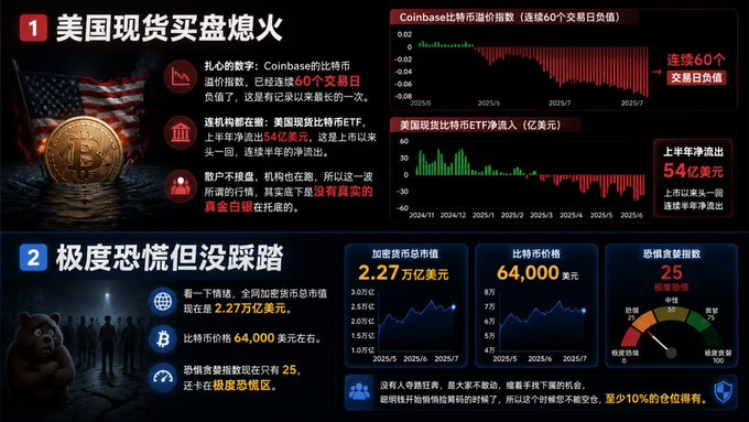 An infographic in Chinese discussing U.S. Bitcoin spot ETF market trends, with sections titled '美国现货买盘熄火' (U.S. spot buying has stalled) and '极度恐慌但没踩踏' (Extreme panic but no stampede), featuring charts showing Coinbase's Bitcoin premium index at 60 consecutive trading days of negative values and a panic/euphoric index of 25.