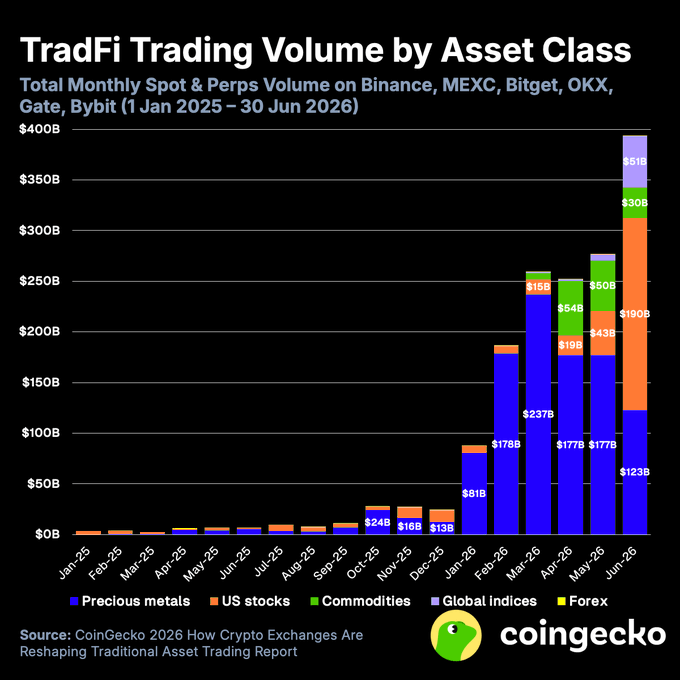 A CoinGecko chart titled "TradFi Trading Volume by Asset Class" shows monthly spot & perps volume across Binance, MEXC, Bitget, OKX, Gate, and Bybit from Jan 2025 to Jun 2026, with precious metals surging to $237B in March 2026 amid gold's all-time high, pushing H1 2026 total volume to $1.45T—roughly ten times 2025's full-year total.