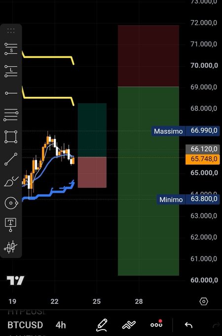 A BTCUSD 4h TradingView chart showing price action around $65,748, with highlighted levels indicating a "Massimo" (high) of 66,990 and "Minimo" (low) of 63,800, alongside projected green and red zones suggesting a continuation long toward ~$70,000 before a potential bearish reversal targeting the 68k–74k range.