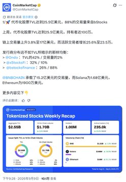 A CoinMarketCap social media post in Chinese discussing weekly market performance of tokenized stocks, noting TVL reached $2.95 billion, an 88% increase; listing assets like Ondo, Polymesh, and Stobstock with their respective gains, and a Tokenized Stocks Weekly Recap graphic showing $2.95B TVL, $1.70B market cap, and 1.00M tokenized assets.