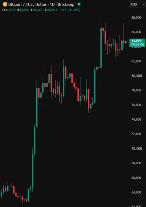 A Bitcoin/U.S. Dollar (BTC/USD) daily candlestick chart on Bitstamp showing the current price at 84,819 USD (+0.38%), with prices ranging approximately from 62,000 to 88,000.