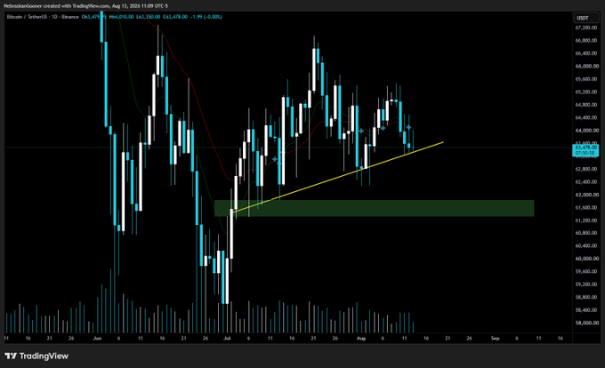 A Bitcoin/USDT chart on TradingView (August 11, 2025, 11:09 UTC) showing price around $63,478 with an ascending trendline support and a highlighted green demand zone near $61,000–$62,000, visually reinforcing the post's caution about weakening OBV and the risk of a drop if support breaks.