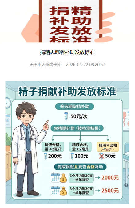 The image is an infographic from the Tianjin Human Sperm Bank (天津市人类精子库) detailing sperm donation compensation standards, showing 50 yuan per successful sperm collection screening, 100 yuan for qualified samples (≥2ml) and 50 yuan for unqualified ones, plus 2000 yuan for 6-month/30-donation follow-up and 2500 yuan for 3-month/30-donation follow-up. Relating to your friend's question: donating 30 times in one month could potentially yield 30×100=3000 yuan from collection fees, though the infographic clarifies the larger 2000-2500 yuan bonuses specifically require follow-up checks at 6 or 3 months respectively.