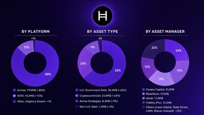 The image displays three donut charts breaking down Hedera network tokenization: **By Platform** shows Archax dominating at $79.9M (88%) and KAIO at $10.4M (12%); **By Asset Type** shows U.S. Government Debt leading at $58.4M (65%), followed by Cryptocurrencies at $21.8M (24%), Active Strategies at $8.3M (9%), and Non-U.S. Debt at $1.7M (2%); and **By Asset Manager** distributes across Canary Capital ($21.8M, 24%), BlackRock ($17.6M, 19%), abrdn ($17.4M, 19%), Fidelity (FJ) ($14.3M, 16%), and Others ($17.4M, 22%).

The chart visualizes tokenization concentration on Hedera, with the platform breakdown highlighting Archax's near-monopoly (88% share), supporting the