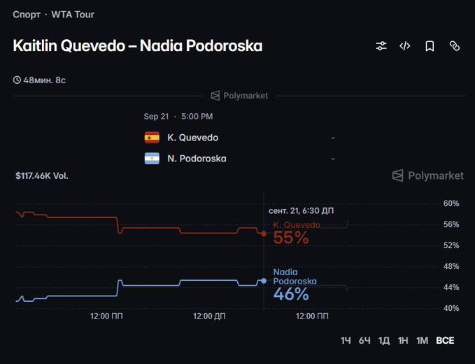 A Polymarket prediction chart for the WTA Tour match between Kaitlin Quevedo and Nadia Podoroska scheduled for Sep 21 at 5:00 PM, showing Quevedo as the favorite at 55% versus Podoroska at 46%, with $117.46K in volume. The graph illustrates how the odds have fluctuated over time, supporting the post's argument that Podoroska's odds are closer than the market suggests despite her experience advantage.