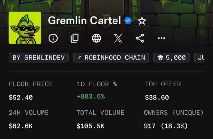 An OpenSea NFT collection page for 'Gremlin Cartel' on Robinhood Chain, showing a floor price of $52.40, 1D floor % of +883.6%, 24H volume of $82.6K, and 917 unique owners.