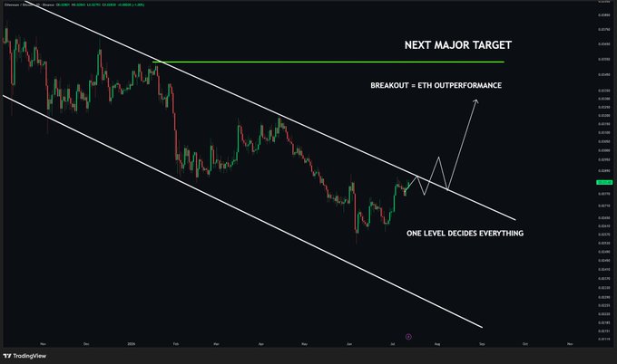 A TradingView chart showing a descending channel pattern with annotations indicating 'NEXT MAJOR TARGET' at a breakout level, 'BREAKOUT = ETH OUTPERFORMANCE' with an arrow, and 'ONE LEVEL DECIDES EVERYTHING' highlighting a critical resistance point.