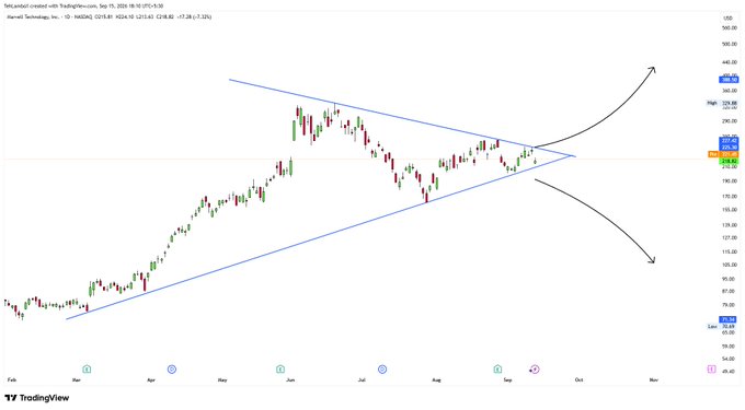 TradingView daily chart of Sherwin-Williams Co. (SHW) showing a symmetrical triangle pattern with blue trendlines and arrows pointing to potential bullish breakout toward ~$420 or bearish breakdown toward ~$120.
