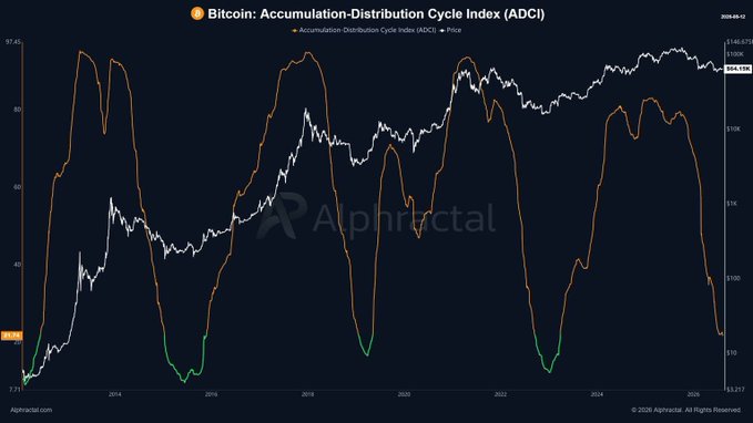 A financial chart titled 'Bitcoin: Accumulation-Distribution Cycle Index (ADCI)' from Alphractal showing Bitcoin price and ADCI trends from around 2014 to 2026.