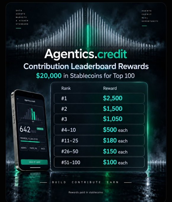 A promotional graphic for 'Agentics.credit Contribution Leaderboard Rewards' detailing $20,000 in stablecoin rewards, with a table showing prizes from $2,500 for rank #1 down to $100 for ranks #51-100, alongside a smartphone displaying the app interface.