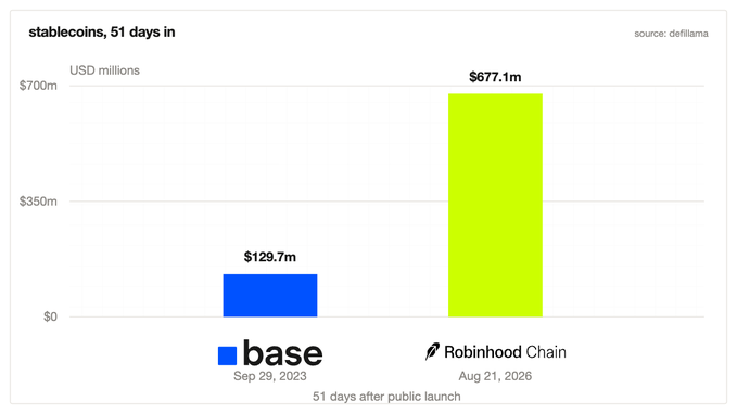 A bar chart titled "stablecoins, 51 days in" compares Base's $129.7m total at 51 days post-launch (Sep 29, 2023) to Robinhood Chain's $677.1m at 51 days (Aug 21, 2026), sourced from defillama.