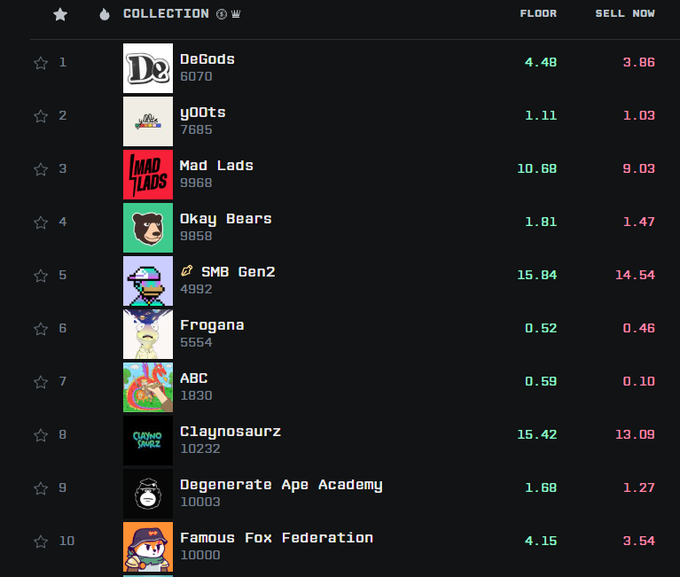 A screenshot showing the top 10 NFT collections on Tensor marketplace, ranked by floor price and sell now values, featuring collections like DeGods (4.48), Mad Lads (10.68), SMB Gen2 (15.84), and Claynosaurz (15.42), which visually supports the post about discussing the top NFT collections on Tensor and the potential return of the NFT wave.
