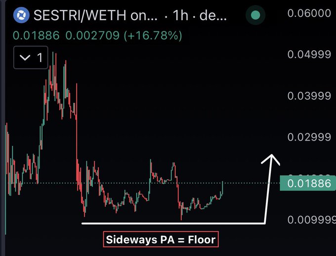 A trading chart for SESTRI/WETH showing a 16.78% price increase with an annotation indicating 'Sideways PA = Floor' and an upward arrow suggesting a price floor.