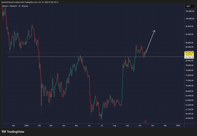 The chart shows BTC/USDT on Binance with Bitcoin hovering around $83,400 after breaking above the $82,000 support line, illustrating the post's claim of "level by level" accumulation toward a potential $94,000 target. A white arrow drawn on the chart visually reinforces the bullish outlook, pointing upward from the recent consolidation zone near $82k.