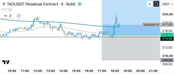 The image shows a 5-minute TAOUSDT Perpetual Contract chart on Bybit trading at $217.50, displaying recent price action with an entry near $215.11. The post suggests raising the stop-loss to entry price following the immediate 1R reaction post-FOMC, as $TAO remains vulnerable to potential market manipulation despite the initial recovery shown by the blue shaded zone.