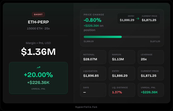 A trading dashboard shows a $28.07M ETH-PERP short position (15,000 ETH at 25x leverage) with a marginal balance of $1.36M, currently $226.36K in unrealized profit (+20.00%) and sitting just 1.37% away from its $1,896.85 liquidation price, visually reinforcing the post's warning that a small move against the trader could wipe out the gains.