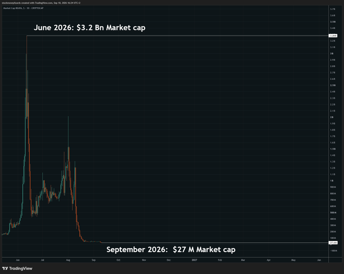 A TradingView chart of the BULLS token ($BULLS) illustrates a dramatic market cap collapse, peaking at $3.2 billion in June 2026 before crashing to just $27 million by September 2026—a stark visual example of a speculative pump-and-dump cycle in the crypto market.