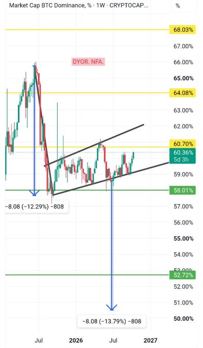A weekly BTC.D candlestick chart showing market cap dominance compressing within an ascending wedge between approximately 58.01% and 60.70% support/resistance levels, with prior projected breakdowns to roughly 52.72% (-13.79%) and 60.36% targets noted, alongside horizontal levels at 64.08%, 65.00%, and 68.03%, illustrating the bearish compression pattern highlighted in the accompanying analysis.